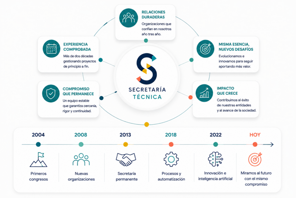 Servicios de secretaría técnica experta para asociaciones y colegios profesionales